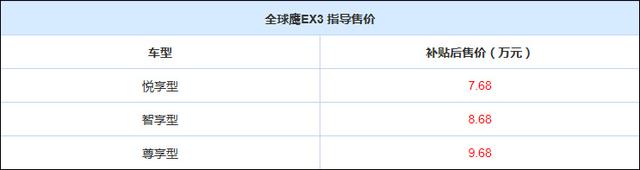 補(bǔ)貼后售7.68-9.68萬(wàn)元 全球鷹EX3正式上市