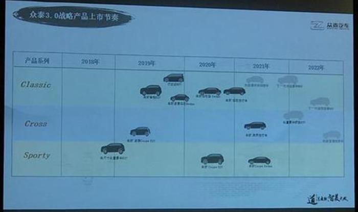 眾泰發布3.0規劃,眾泰產品規劃