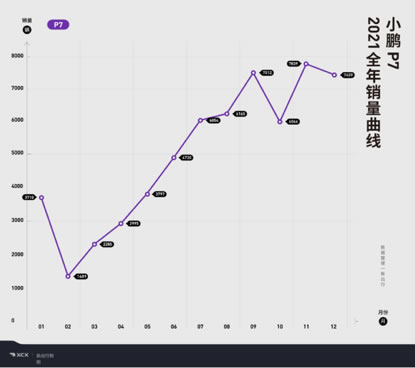 單月破9000，銷量直逼BBA，小鵬P7到底憑什么？